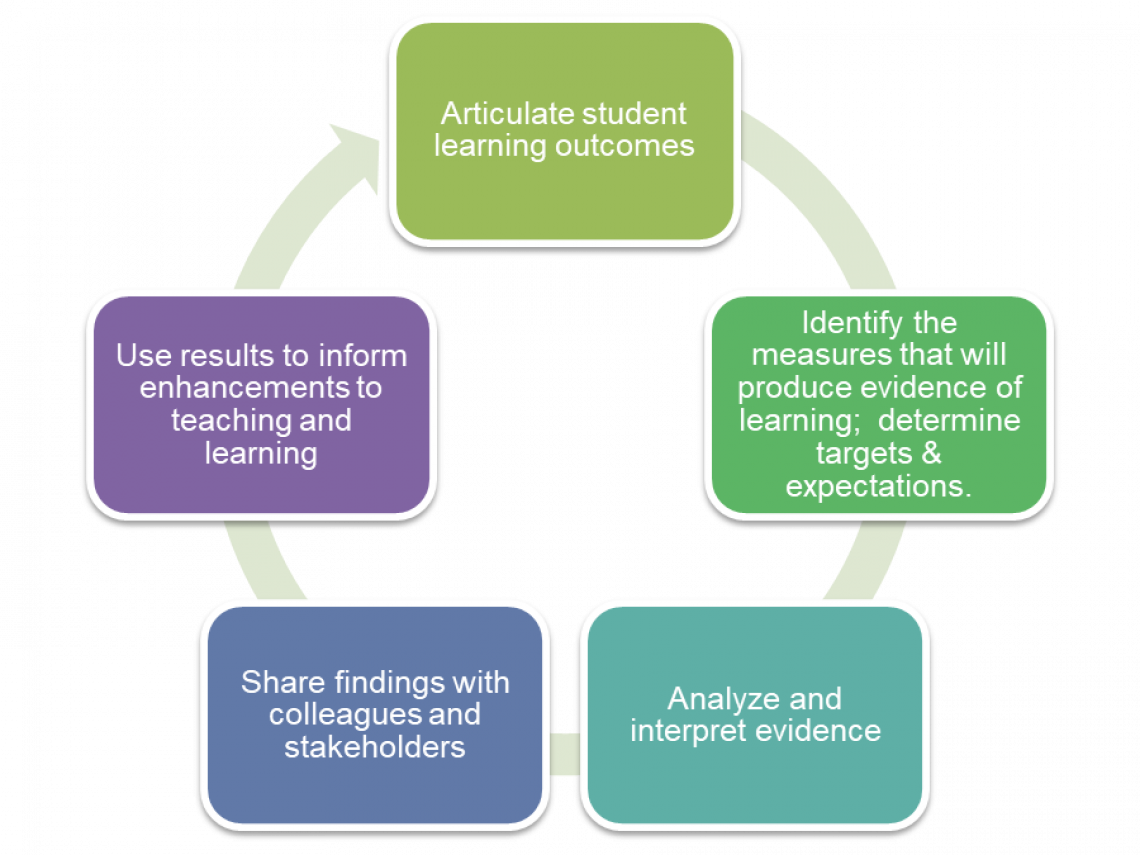 circular process of how assessment works